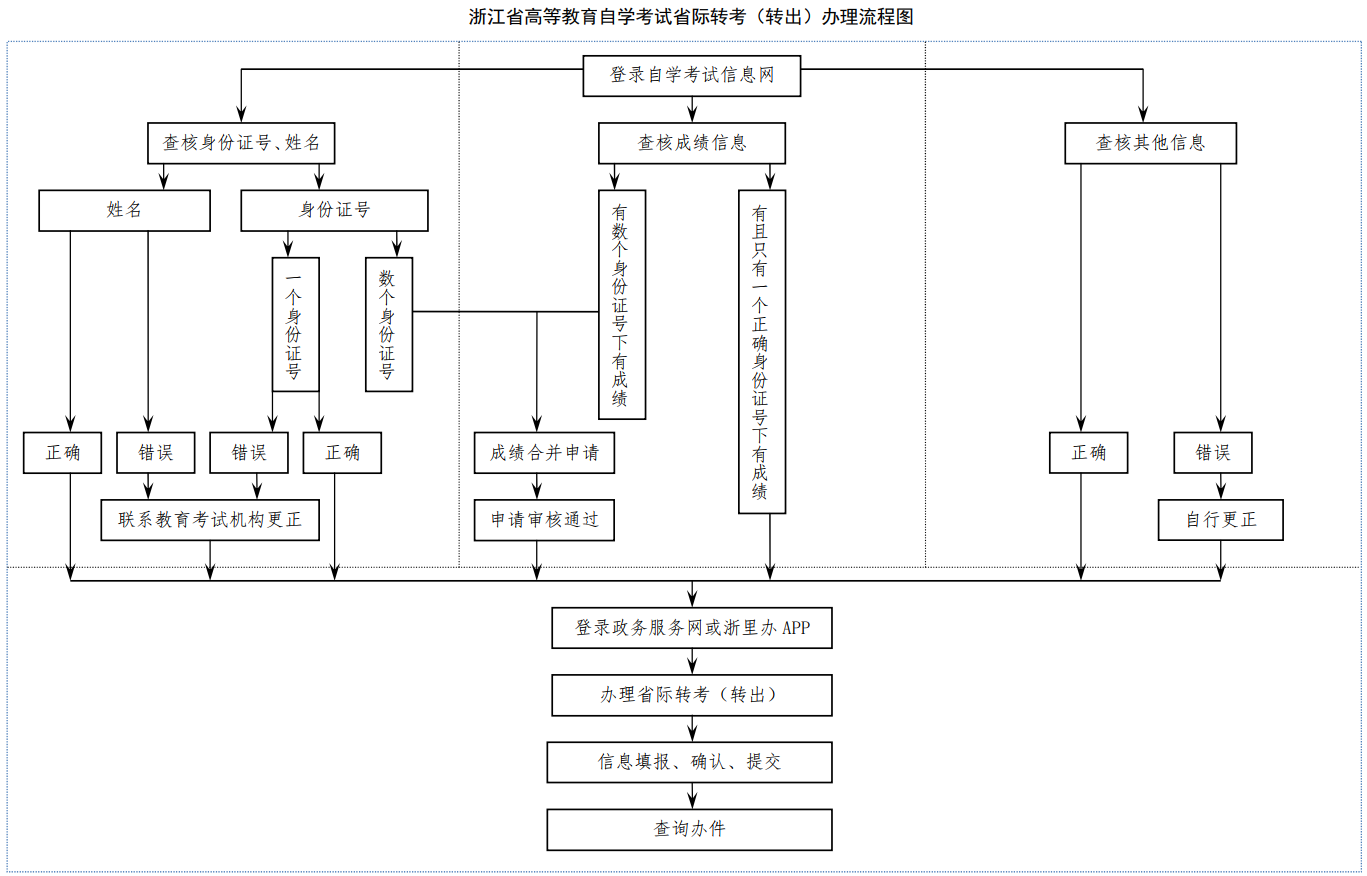 浙江自学考试省际转考